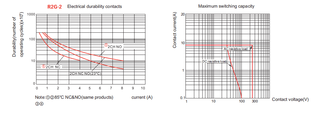 Contact Specification RG2 2