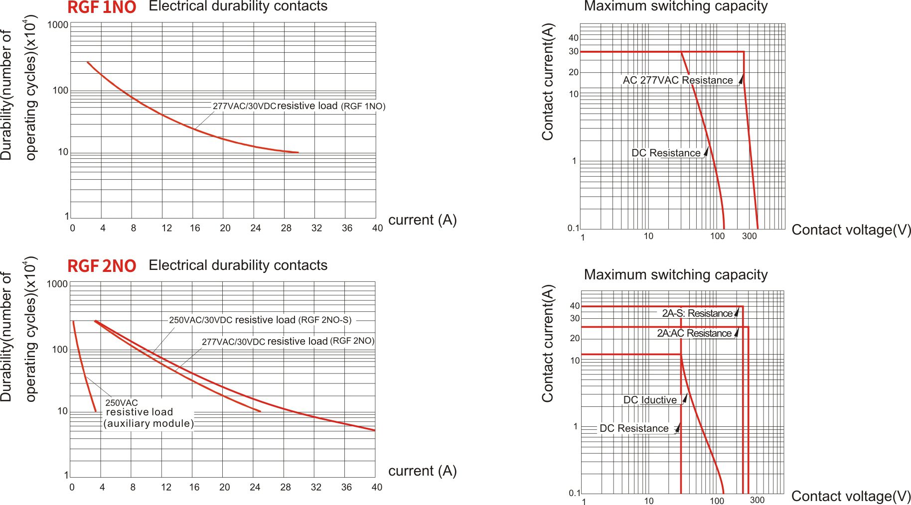 RGF heavy duty relay graph