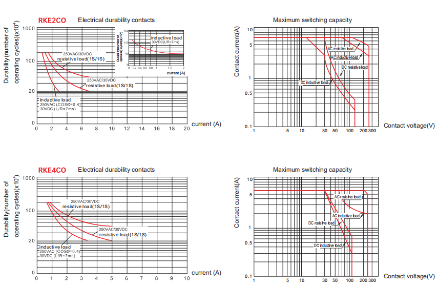 RKF Miniature General Purpose Relay Contact Specification