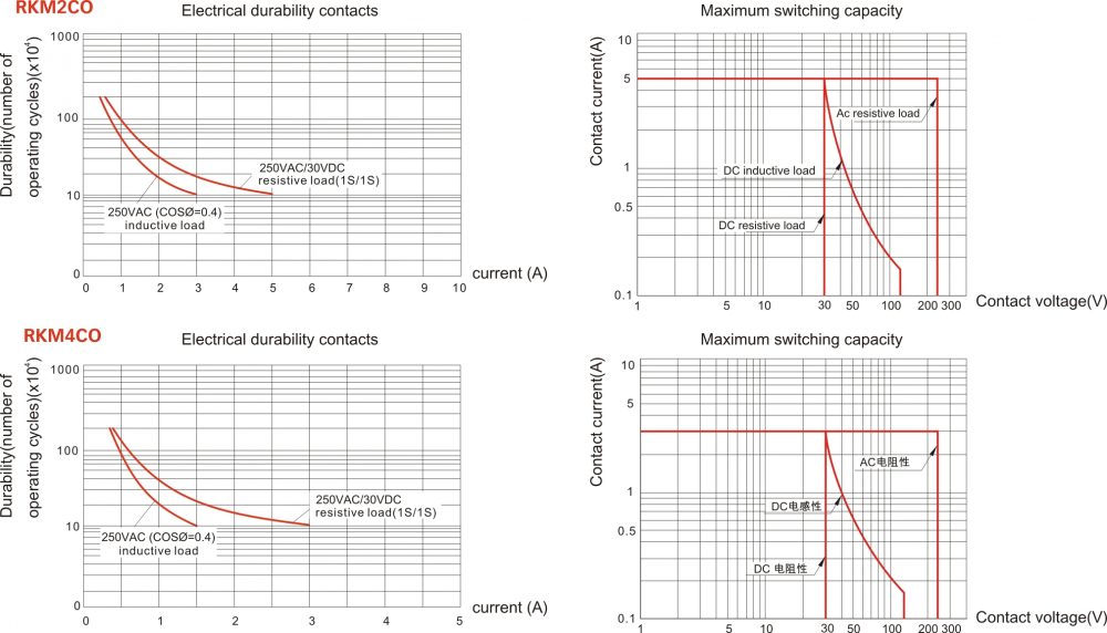 RKM power relay graph