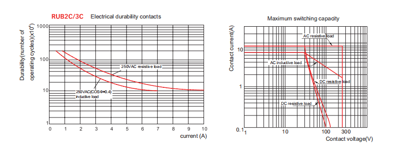 RUB General Purpose Relay Contact Specification