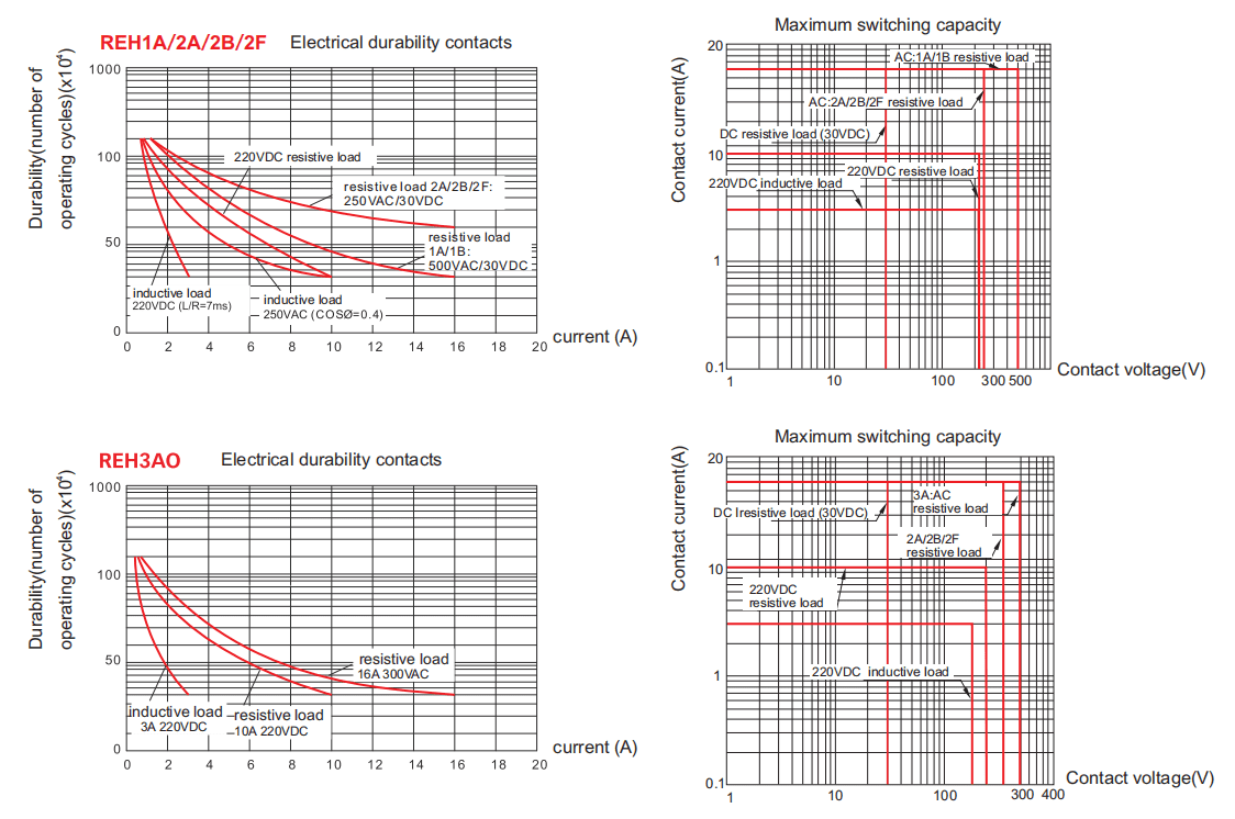 REH Magnetic Blow-out Power Relay Contact Specification