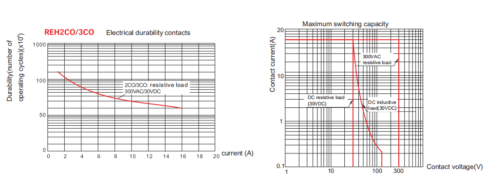 REH Power Relay Contact Specification