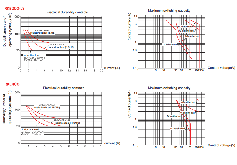 RKE-LS Sealed Power Relay Contact Specification