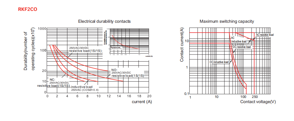 RKF Magnetic Blow-out Power Relay Contact Specification