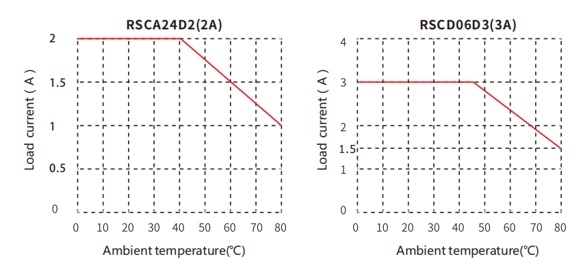 RSC Series Solid State Slim Relay Contact Specification