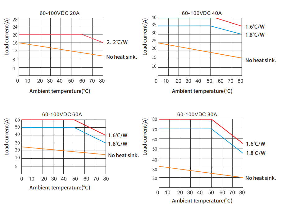 RSD-1D Series DC Solid state relay Performance curve